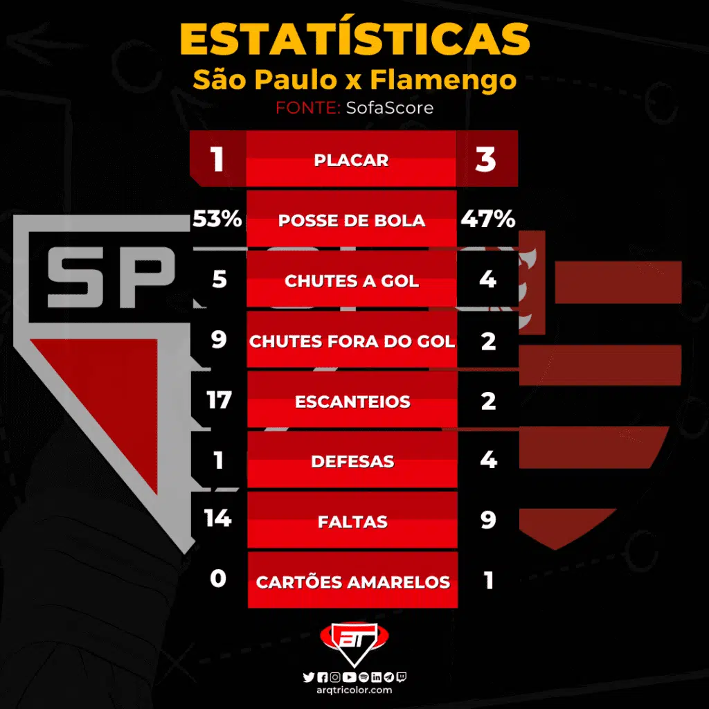 Estatísticas - São Paulo 1 x 3 Flamengo