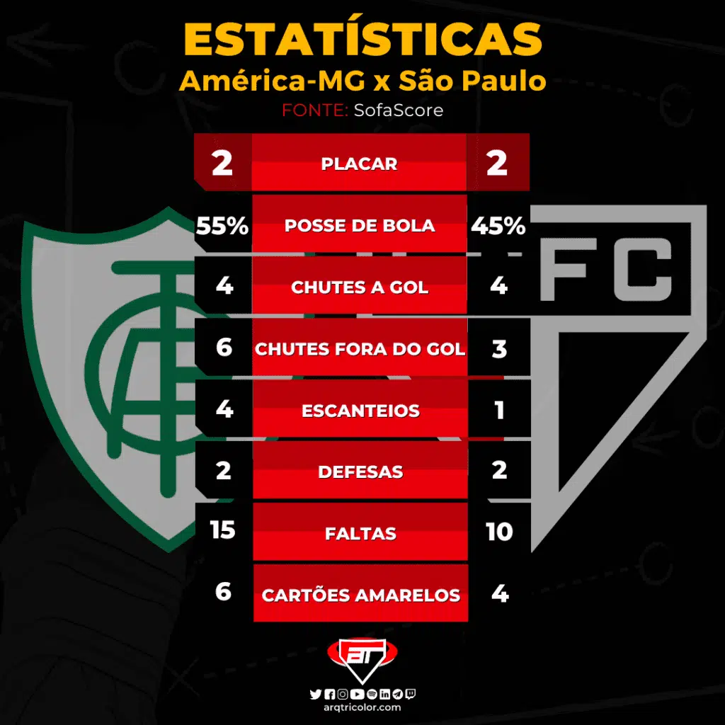 Estatísticas - América-MG 2 x 2 São Paulo