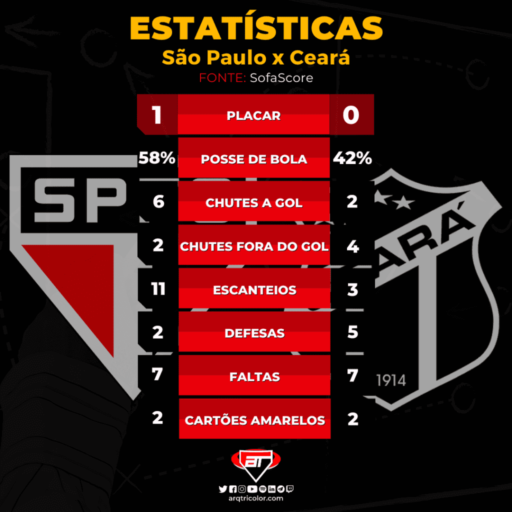 Estatísticas de São Paulo 1x0 Ceará: Sul-Americana 2022