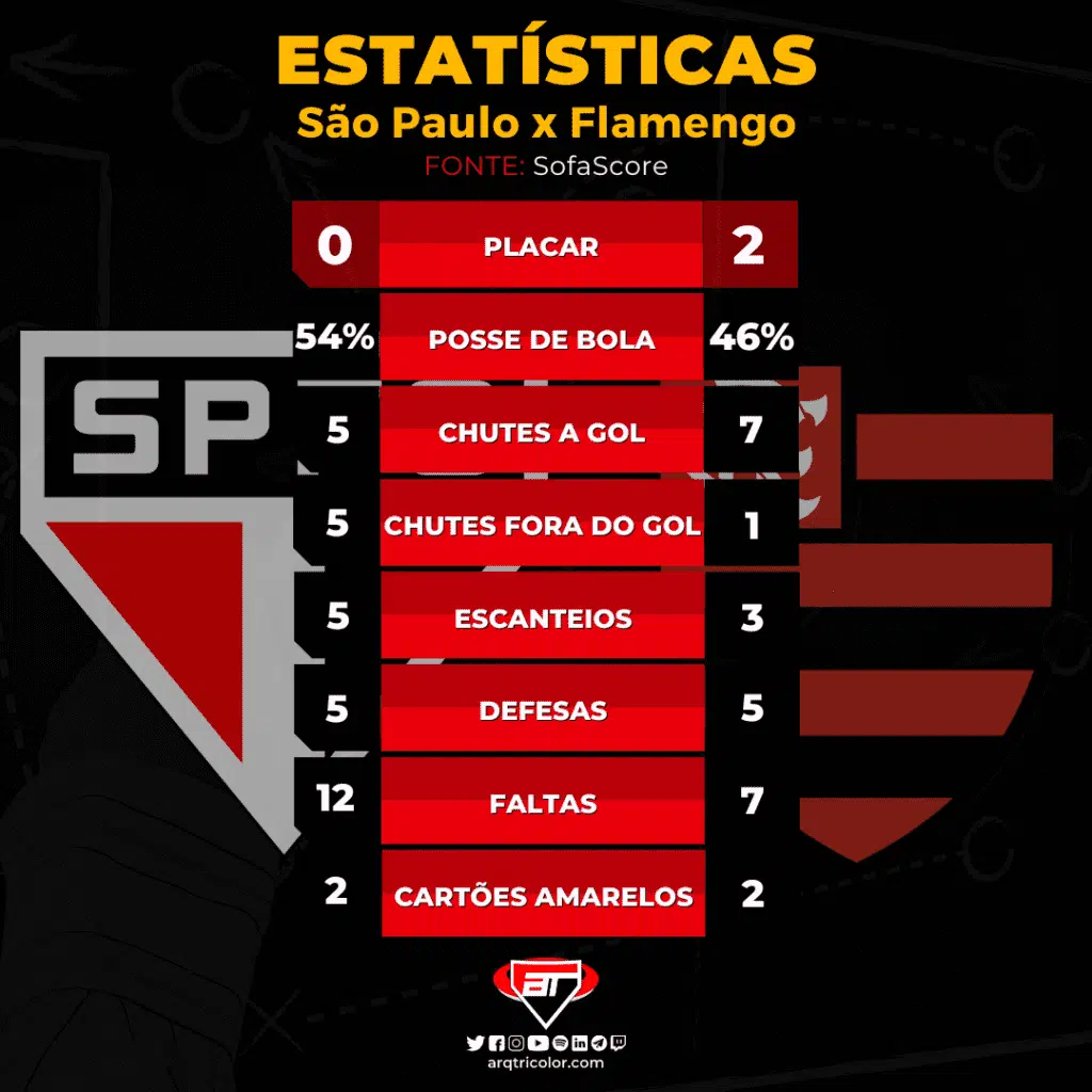 Estatísticas de São Paulo 0×2 Flamengo: Brasileirão 2022