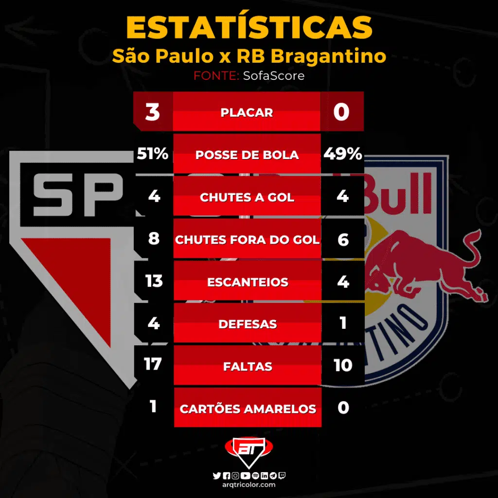 Estatísticas de São Paulo 3×0 RB Bragantino: Brasileirão 2022