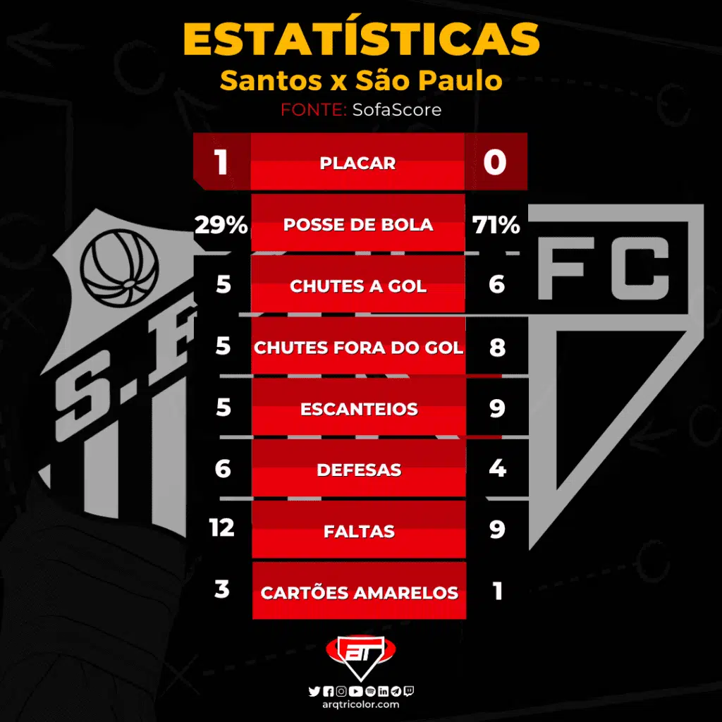 Estatísticas de Santos 1×0 São Paulo: Brasileirão 2022
