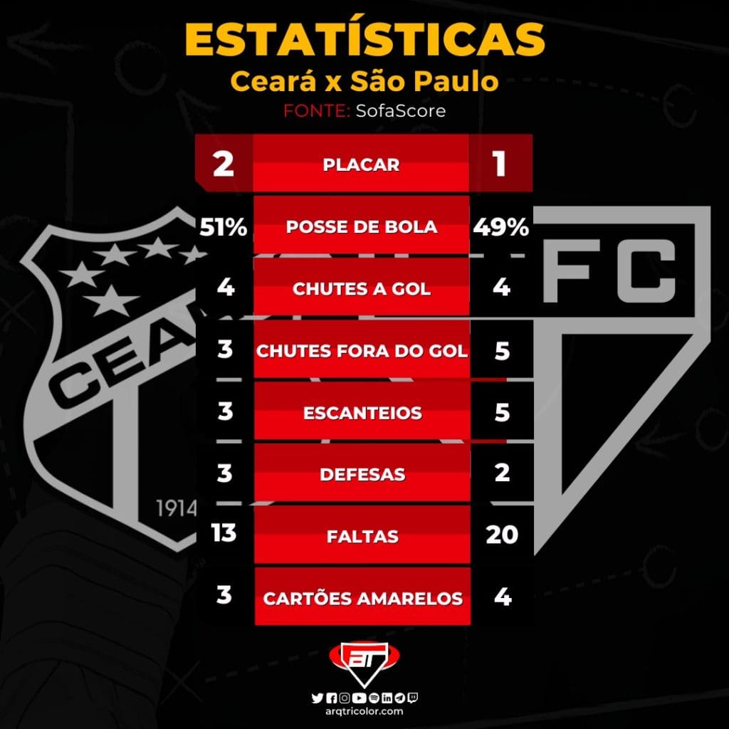 Estatísticas de Ceará 2 (3) × (4) 1 São Paulo: Sul-Americana 2022