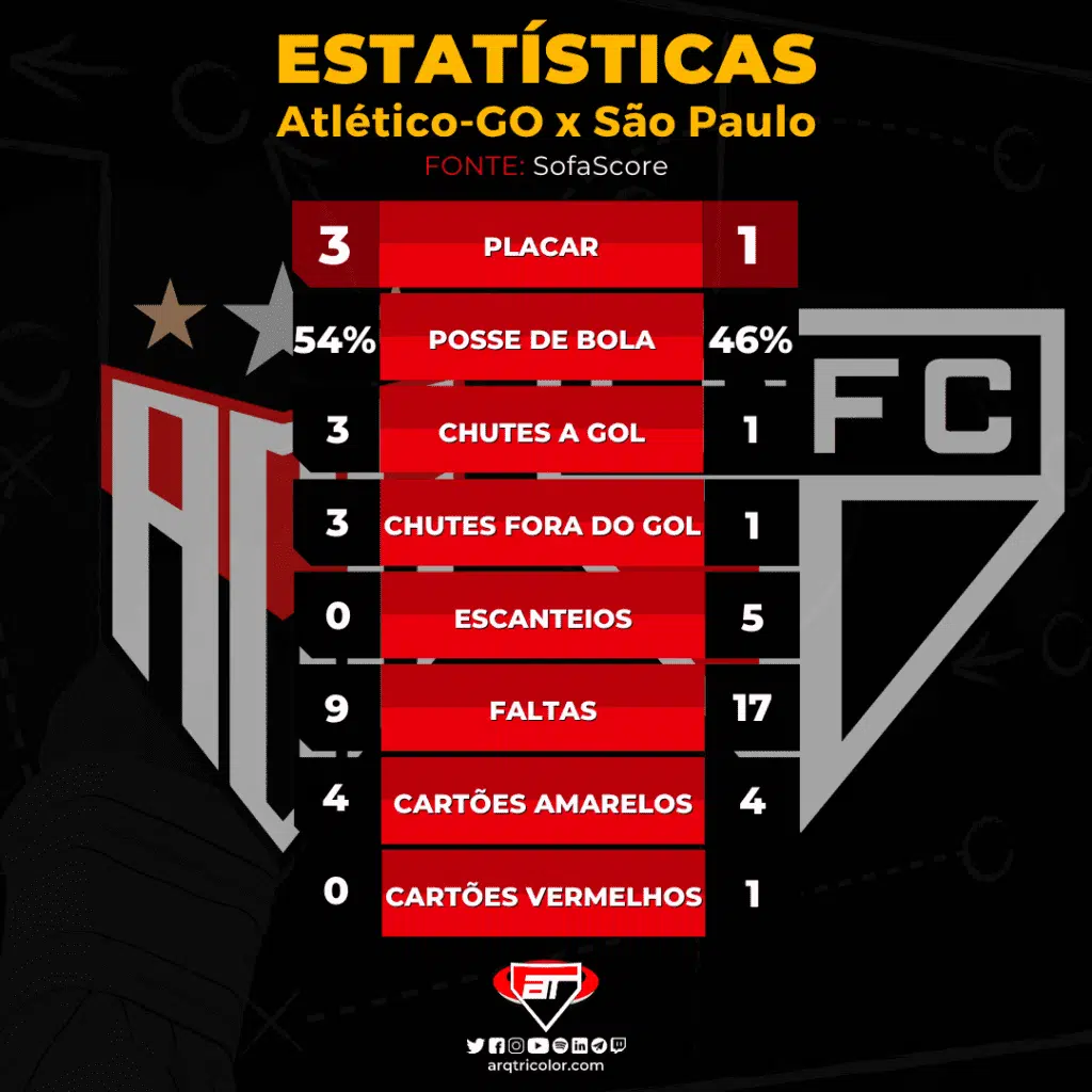 Estatísticas - Atlético-GO 3 x 1 São Paulo