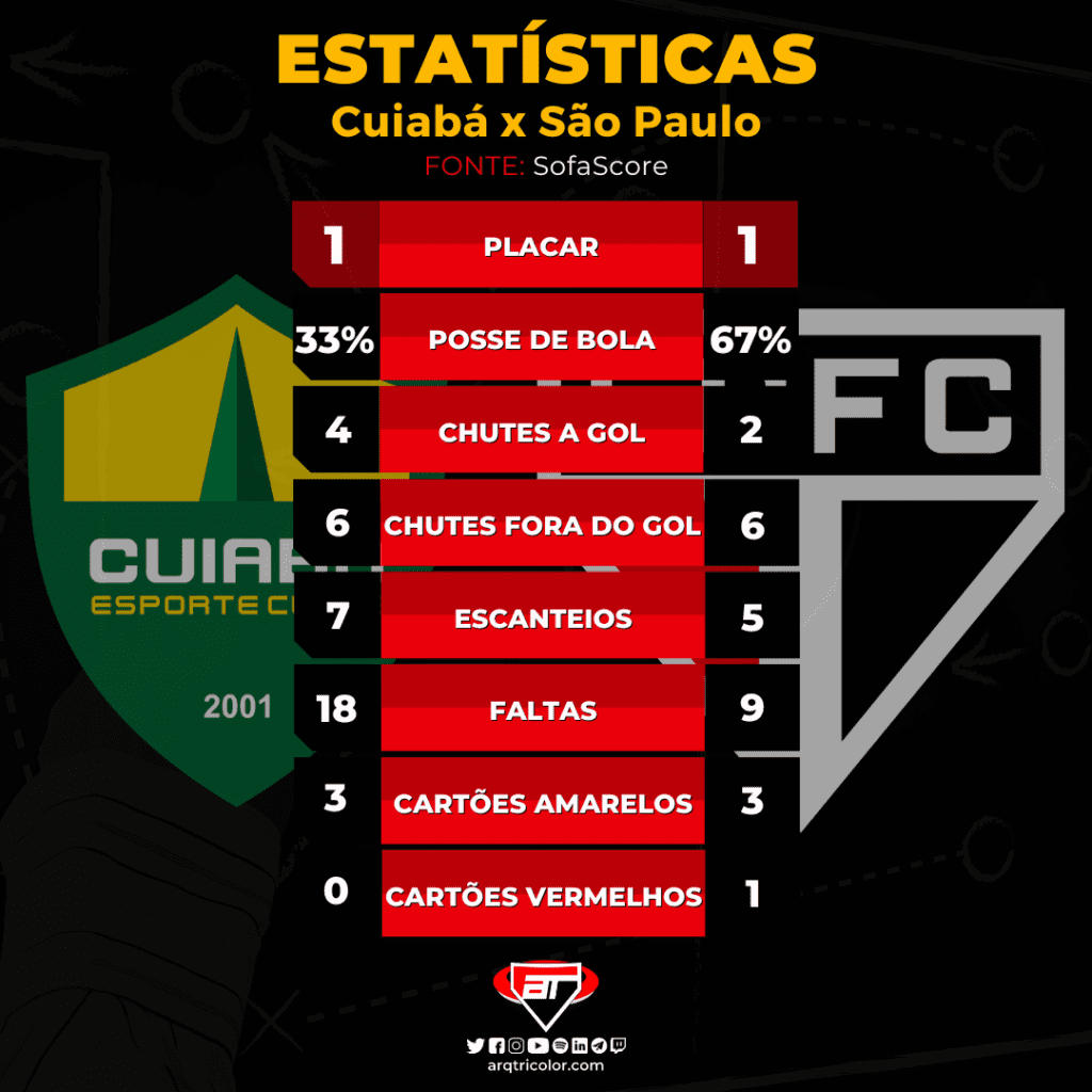 Estatísticas - Cuiabá 1 x 1 São Paulo