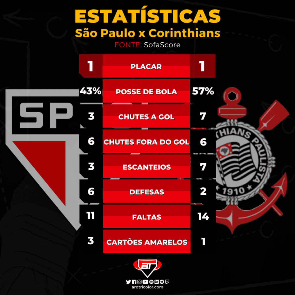 Estatísticas de São Paulo 1×1 Corinthians: Brasileirão 2022