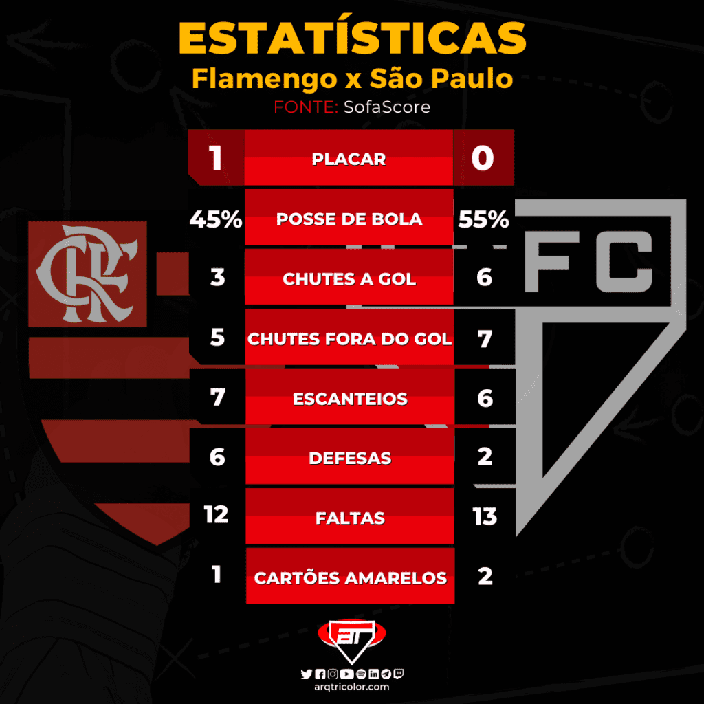 Estatísticas de Flamengo 1×0 São Paulo: Copa do Brasil 2022