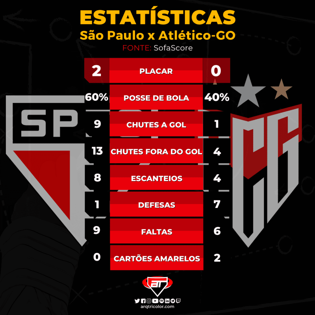 Estatísticas de São Paulo x Atlético-GO