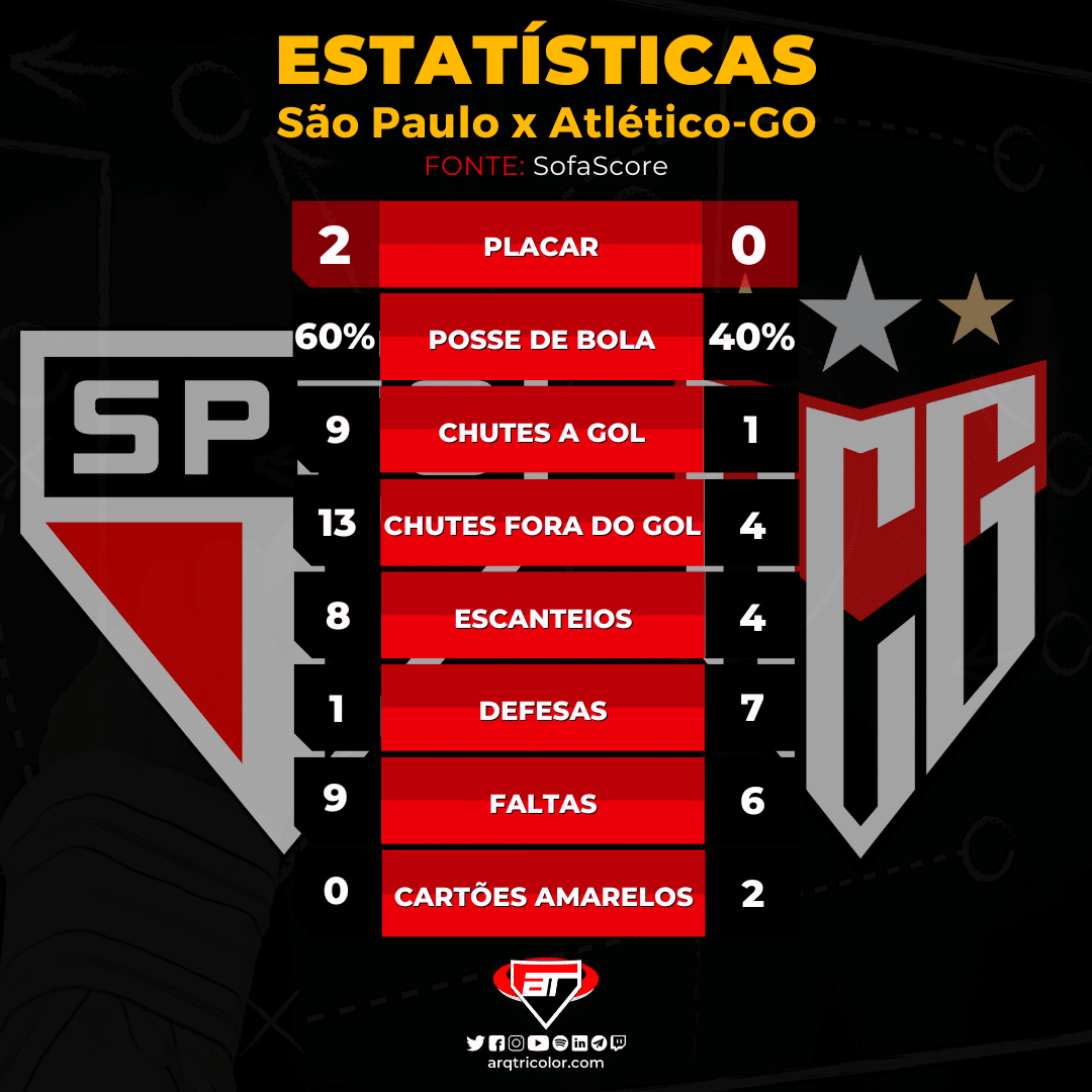Estatísticas - São Paulo 2 (4) x (2) 0 Atlético-GO - Copa Sul-Americana  2022 – Arquibancada Tricolor
