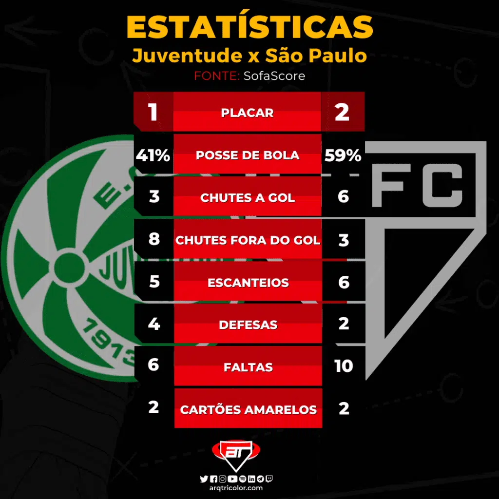 Estatísticas de Juventude 1 x 2 São Paulo