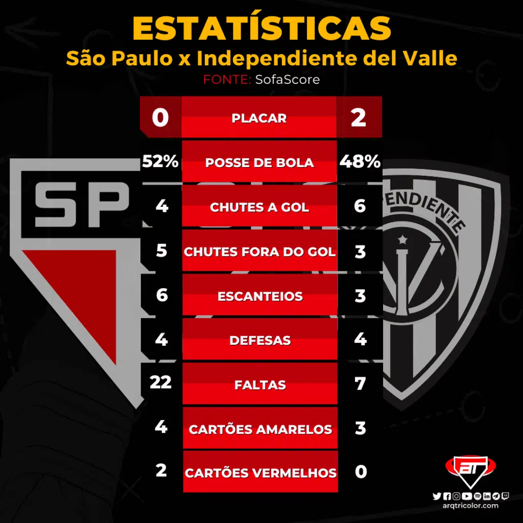 Estatísticas de São Paulo 0×2 Independiente del Valle: Final da Sul-Americana 2022