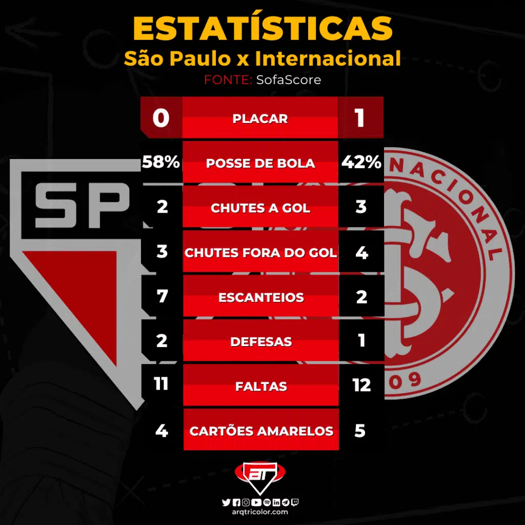 Estatísticas de São Paulo e Internacional