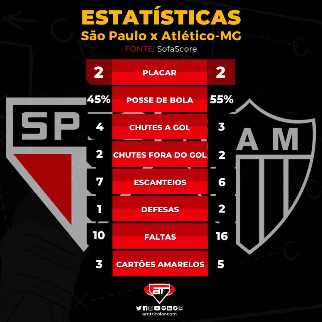 Estatísticas de São Paulo 2×2 Atlético-MG: Brasileirão 2022