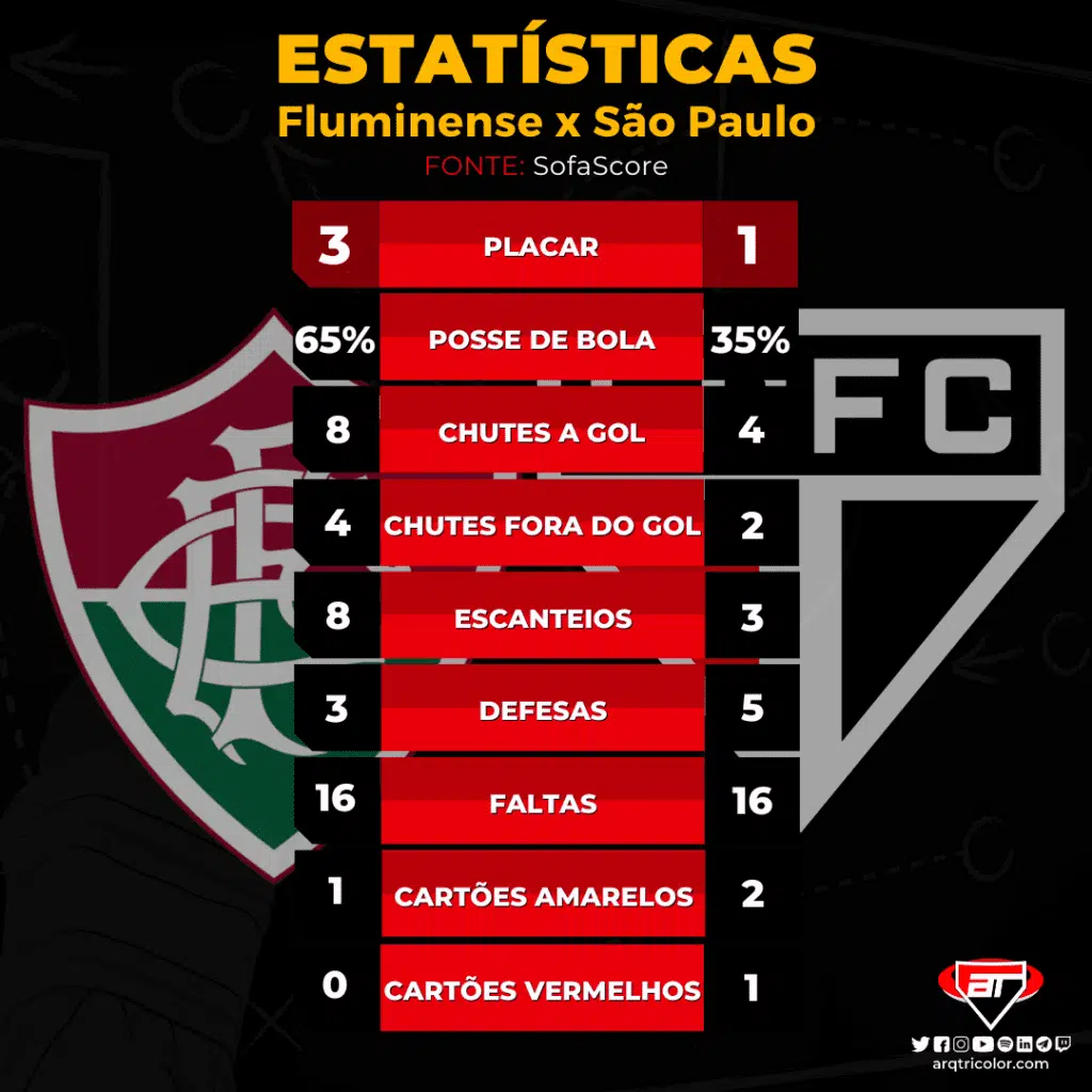 Estatísticas de Fluminense 3×1 São Paulo: Brasileirão 2022