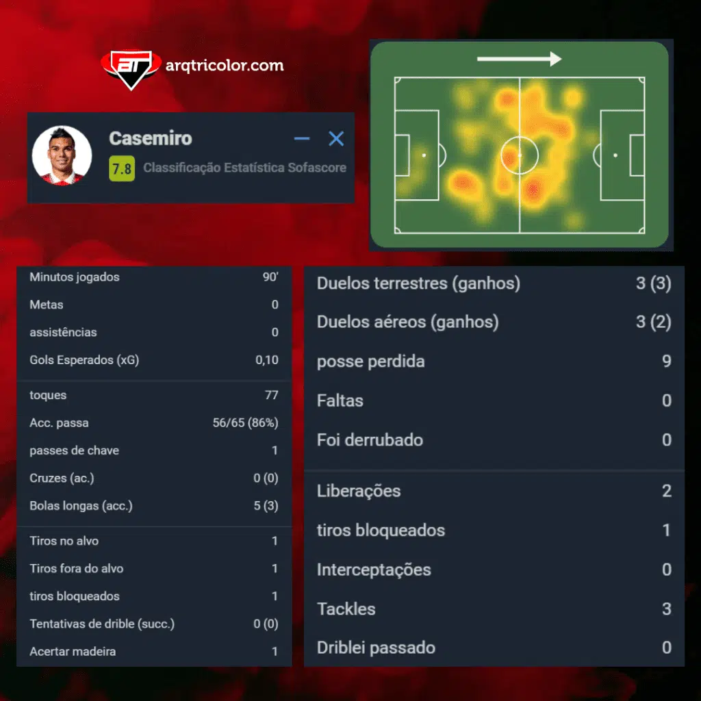 Casemiro quase marca golaço em estreia do Brasil na Copa; assista
