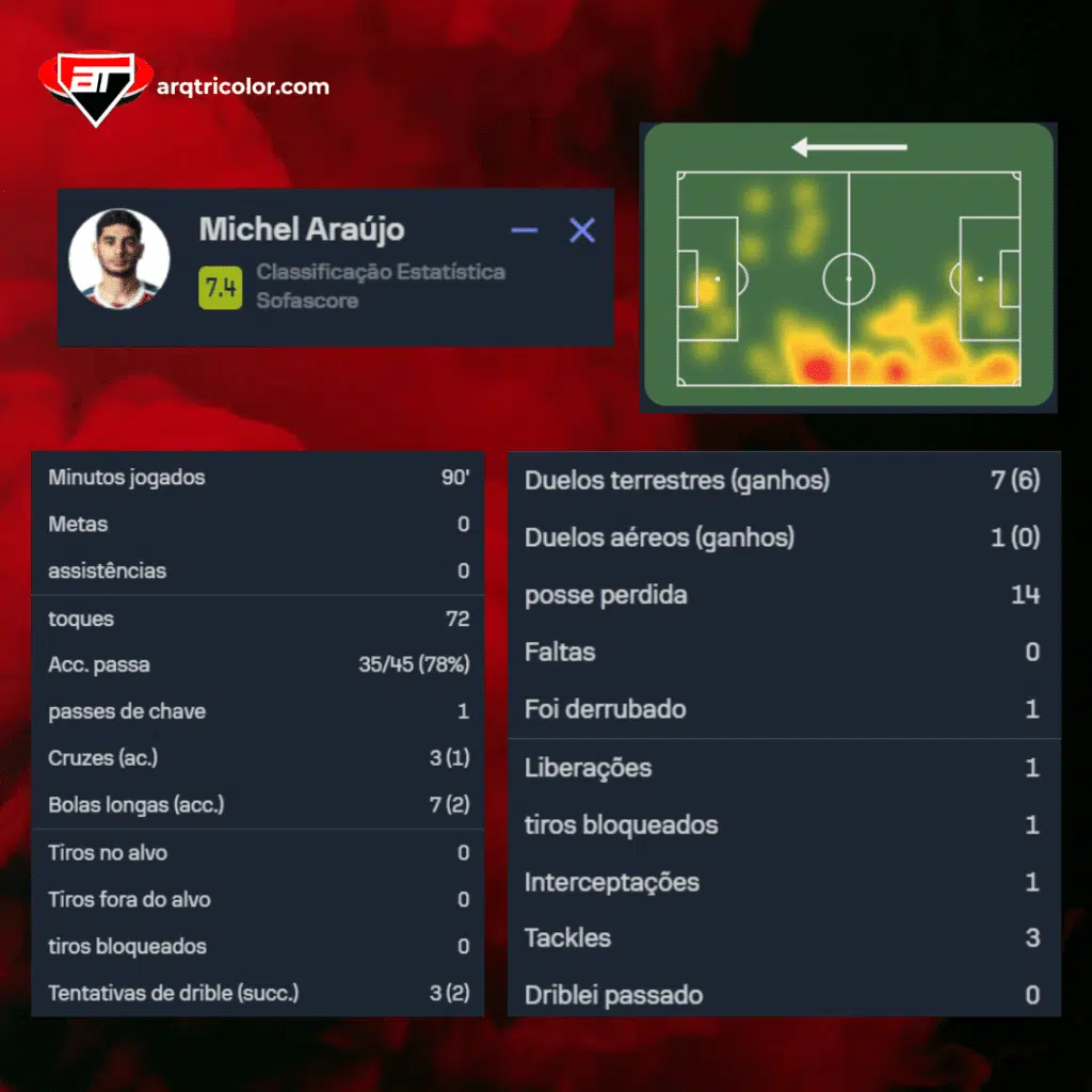 Estreia animadora: veja os números de Michel Araújo em seu primeiro jogo pelo São Paulo
