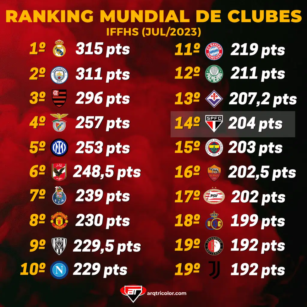 Ranking Mundial de Clubes | Arquibancada Tricolor