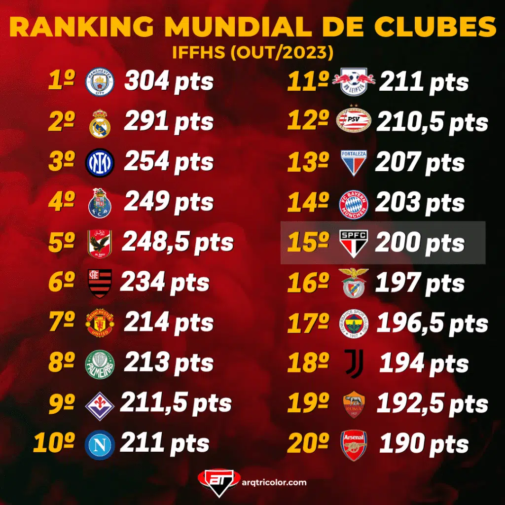 Ranking Mundial de Clubes | Arquibancada Tricolor