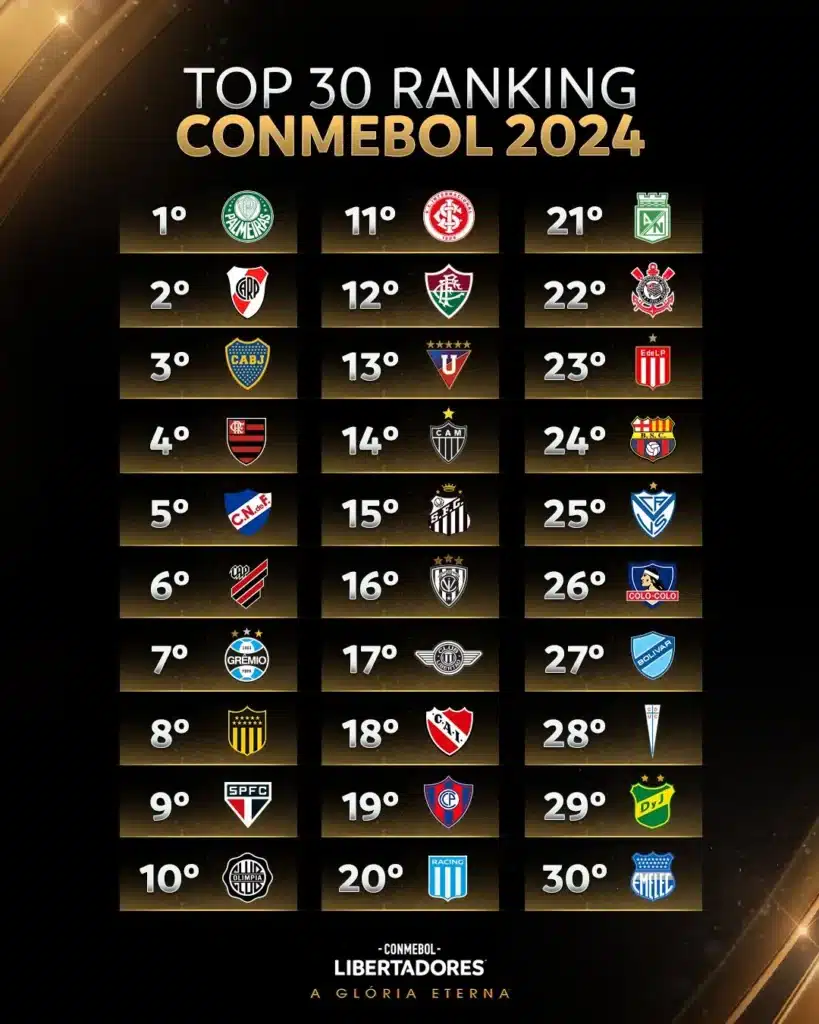 São Paulo será cabeça de chave na Libertadores 2024; confira o ranking da Conmebol
