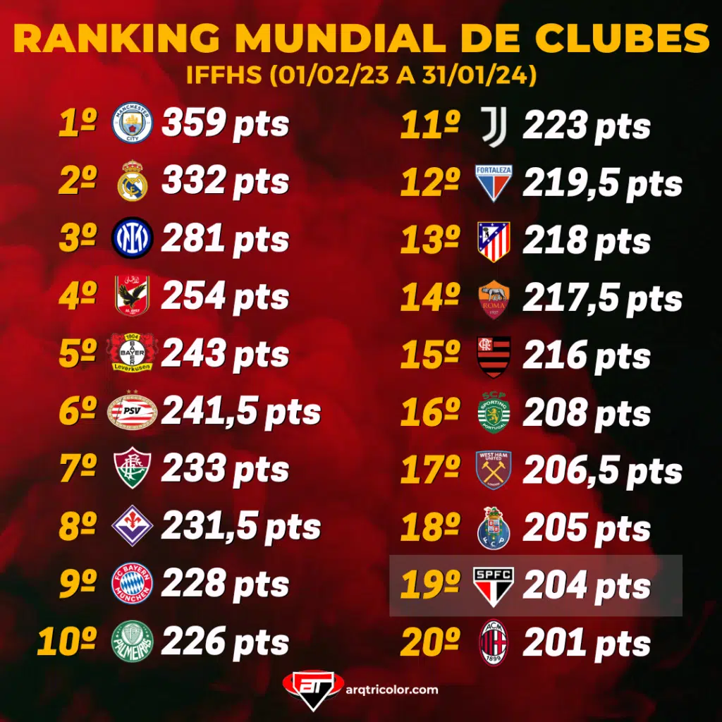 Top 20 dos melhores clubes do mundo no Ranking IFFHS